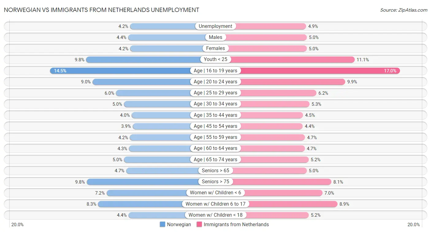 Norwegian vs Immigrants from Netherlands Unemployment