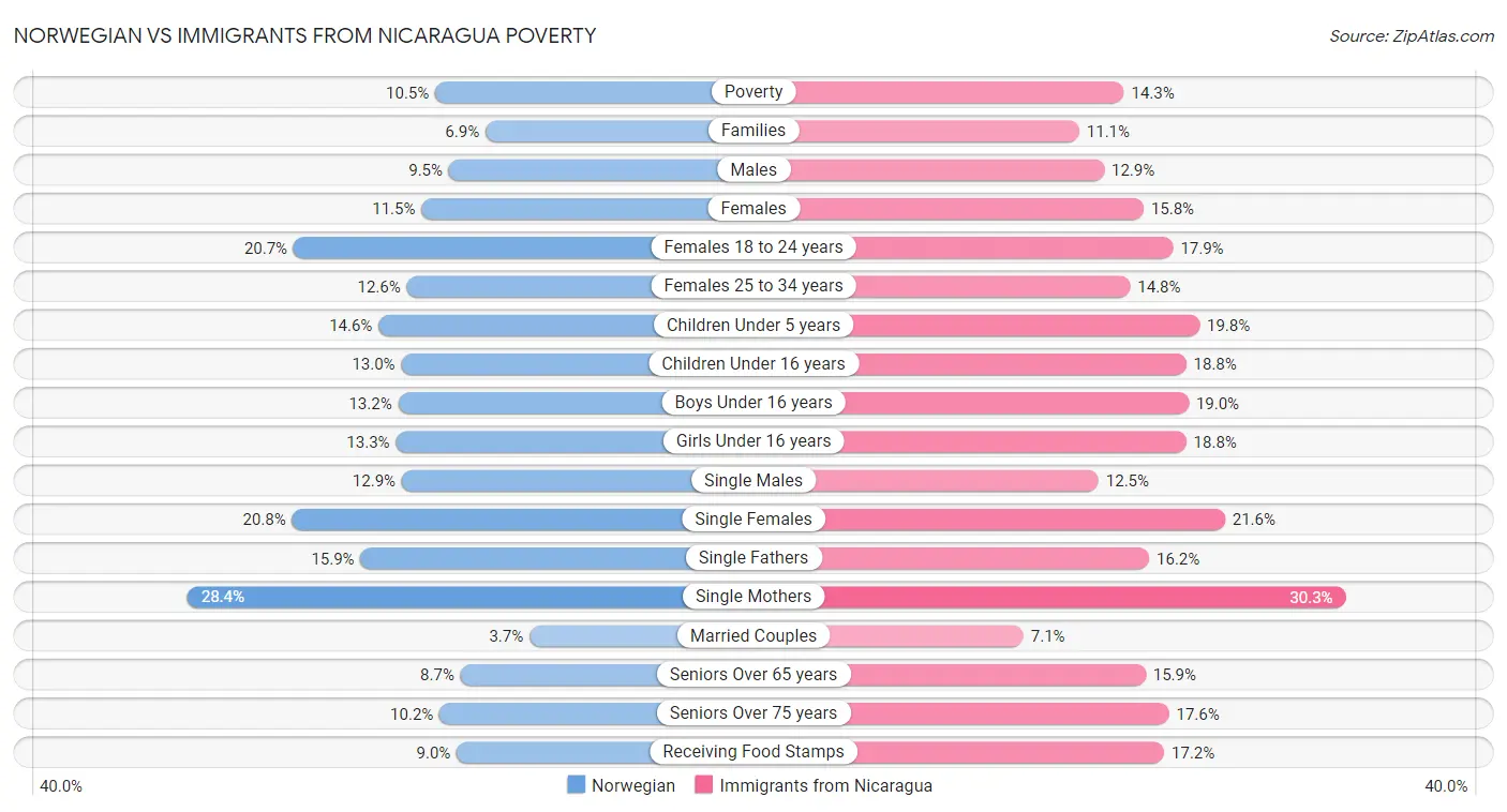 Norwegian vs Immigrants from Nicaragua Poverty