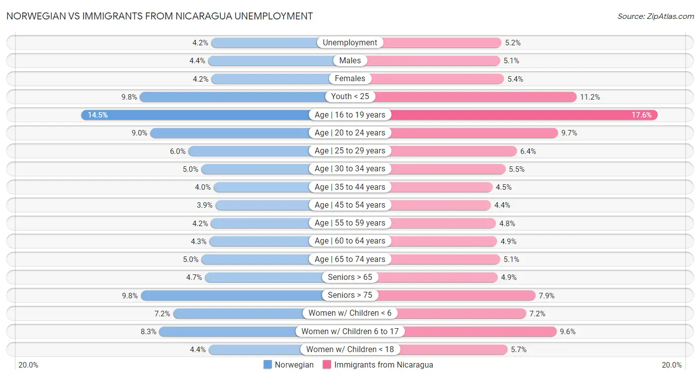Norwegian vs Immigrants from Nicaragua Unemployment