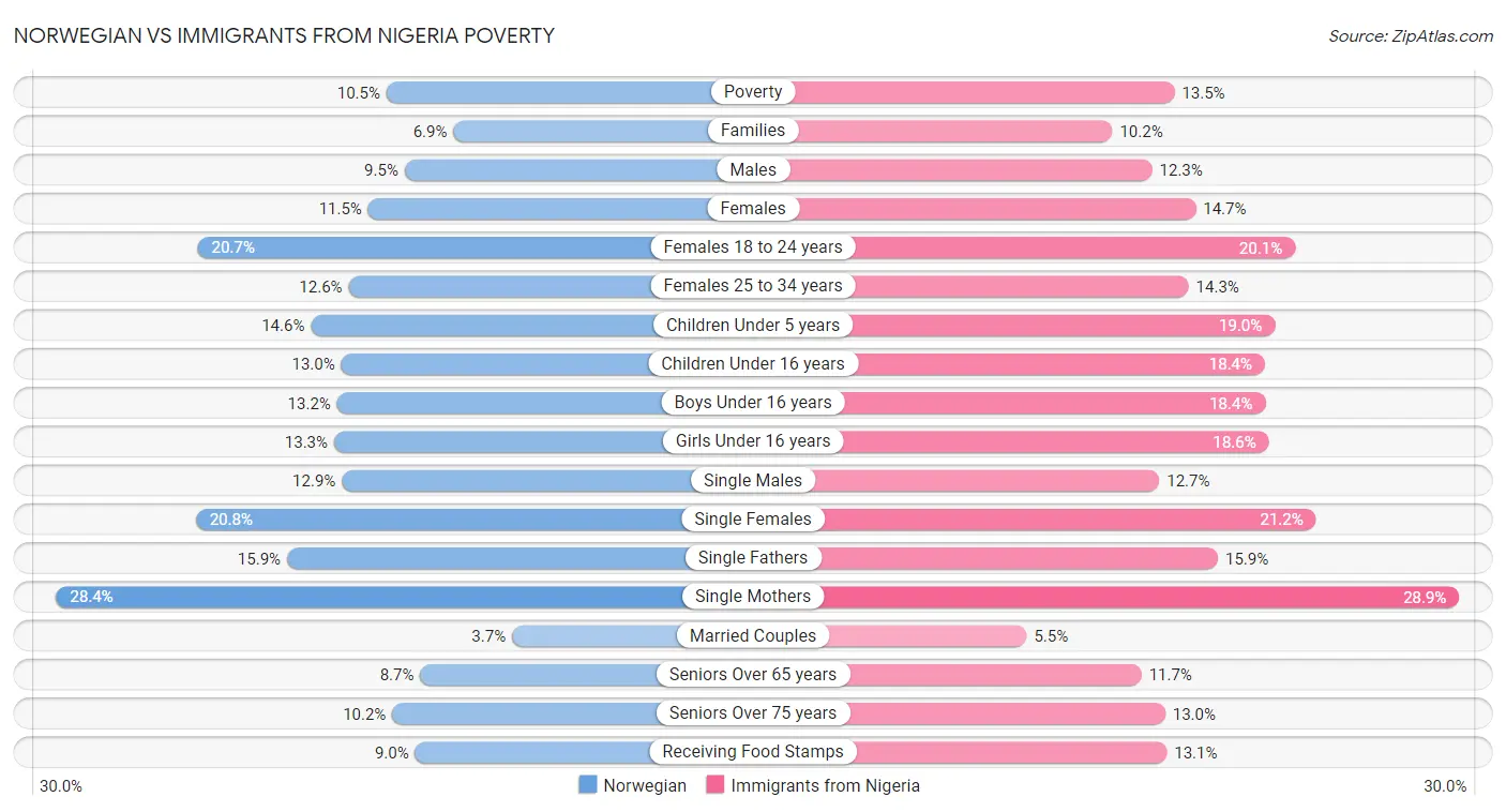Norwegian vs Immigrants from Nigeria Poverty