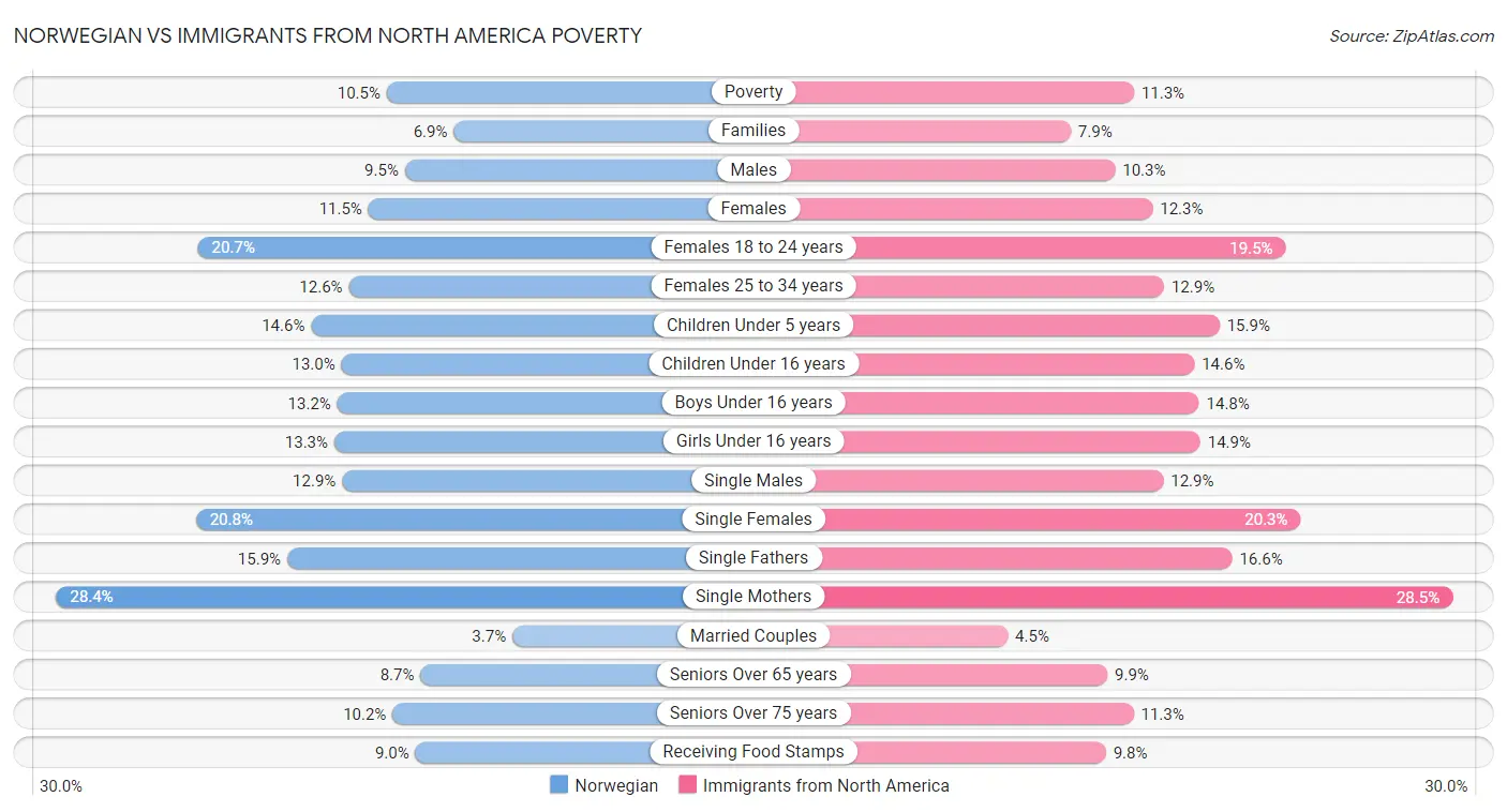 Norwegian vs Immigrants from North America Poverty