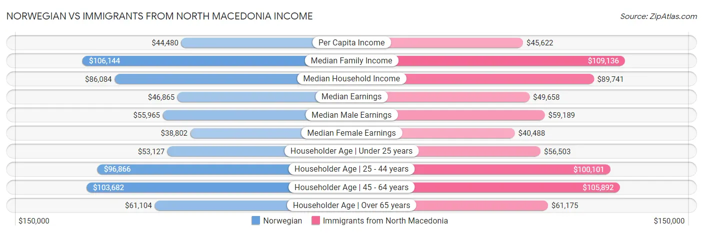 Norwegian vs Immigrants from North Macedonia Income