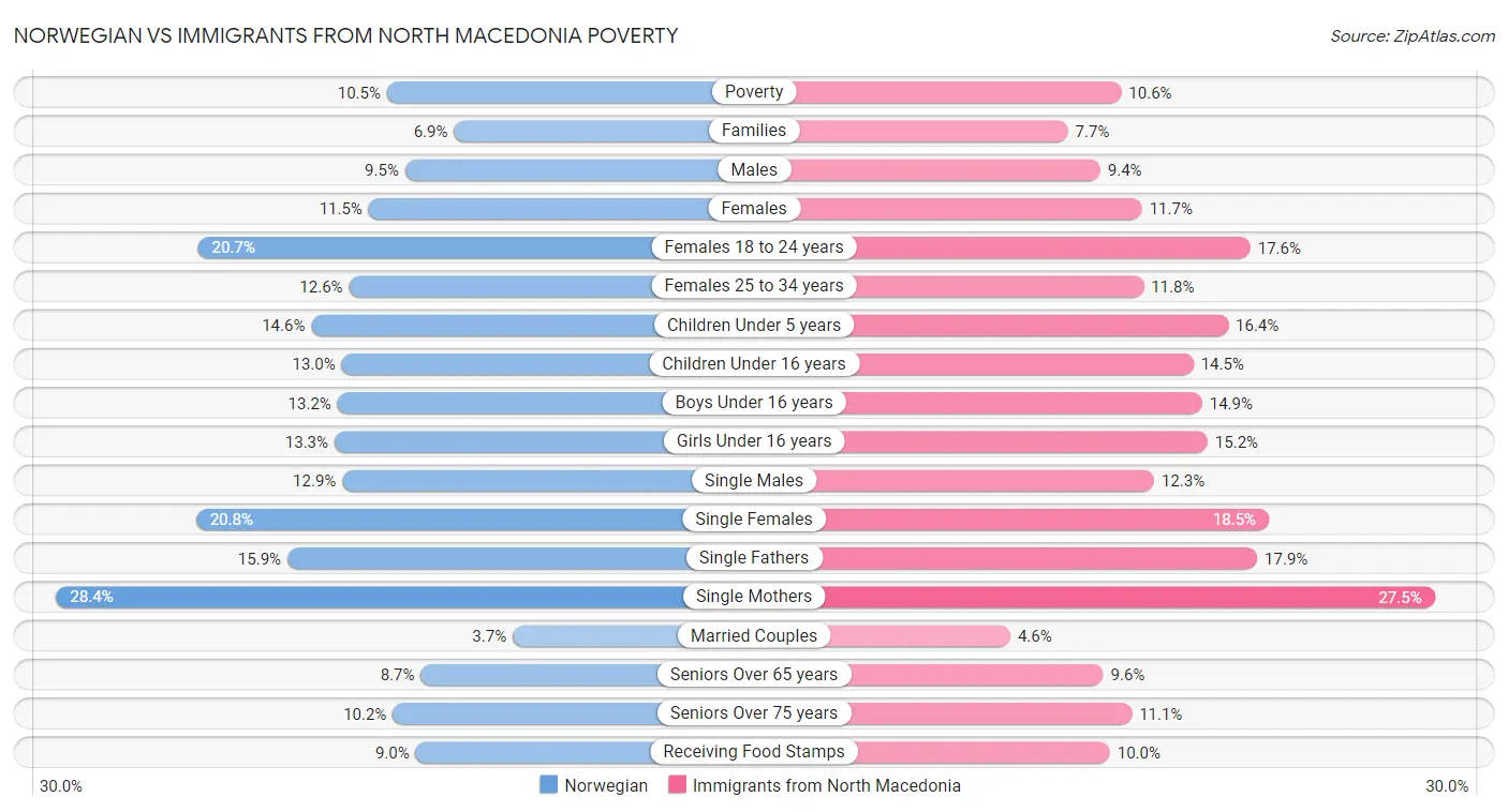 Norwegian vs Immigrants from North Macedonia Poverty