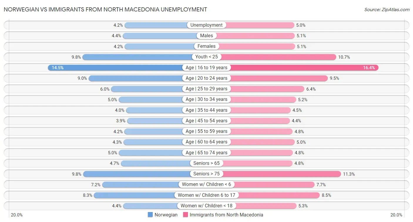 Norwegian vs Immigrants from North Macedonia Unemployment