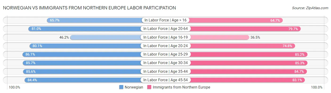 Norwegian vs Immigrants from Northern Europe Labor Participation