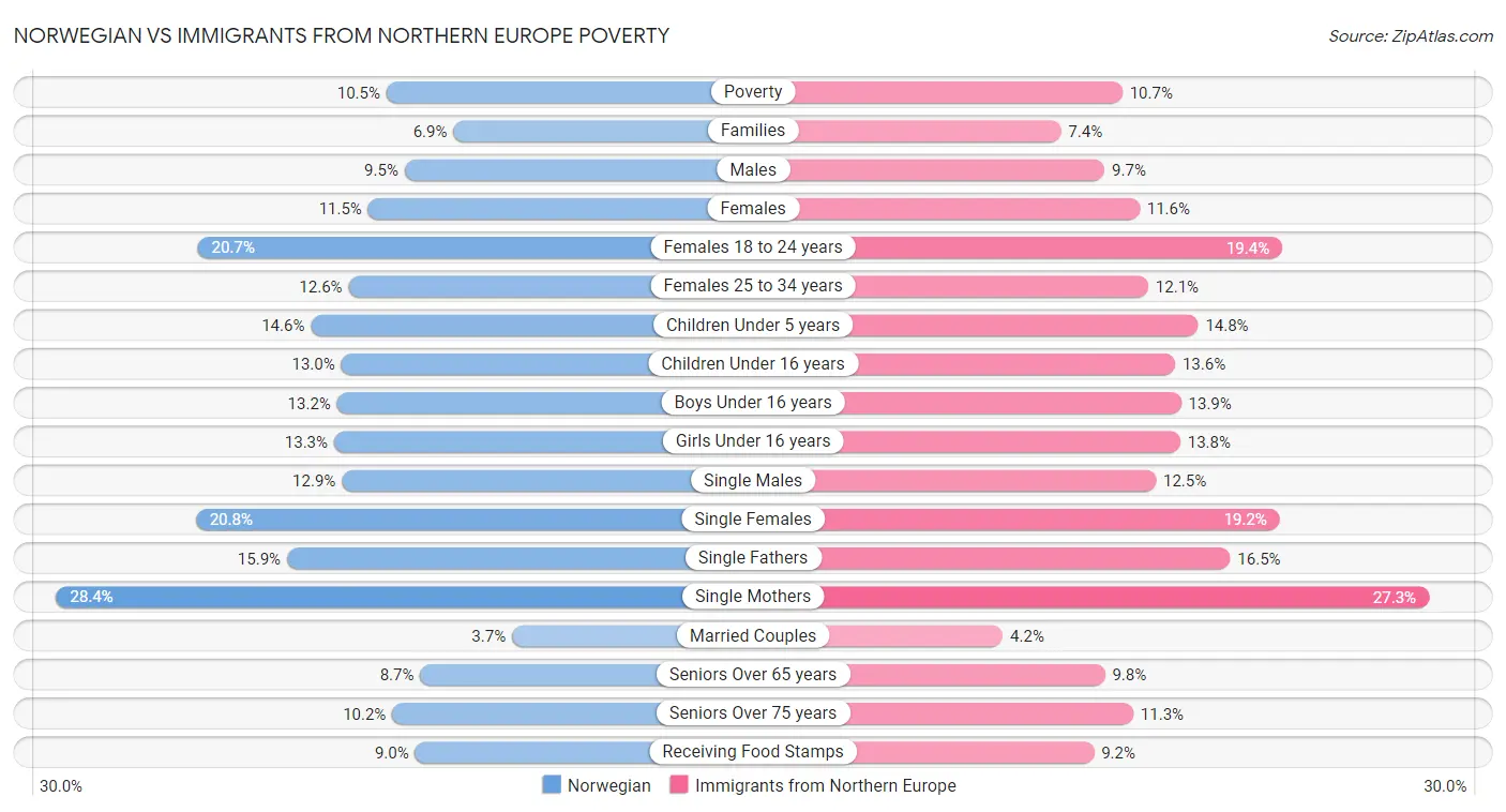 Norwegian vs Immigrants from Northern Europe Poverty