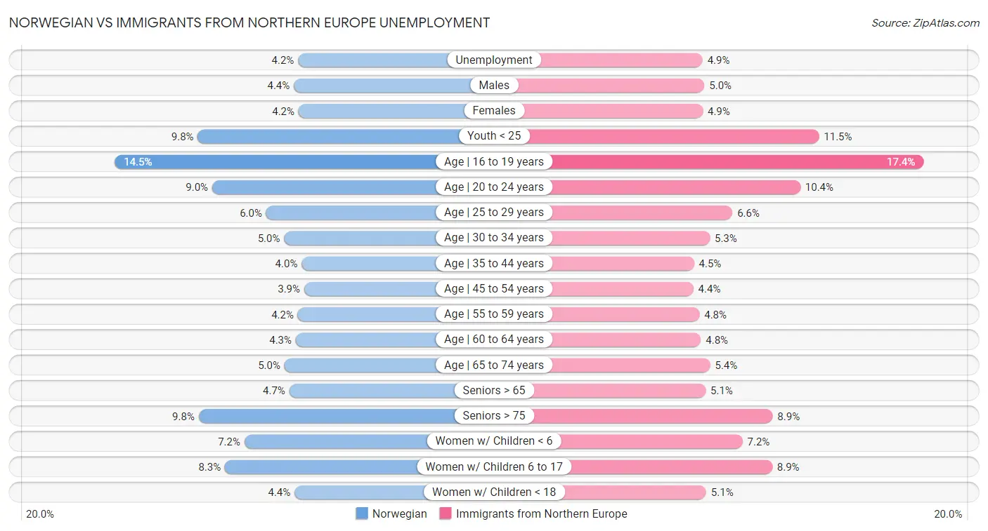 Norwegian vs Immigrants from Northern Europe Unemployment