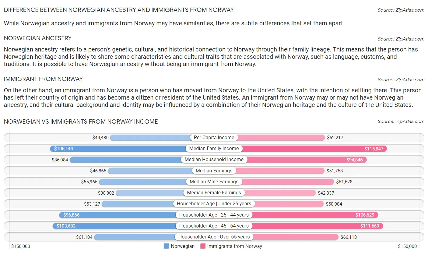 Norwegian vs Immigrants from Norway Income