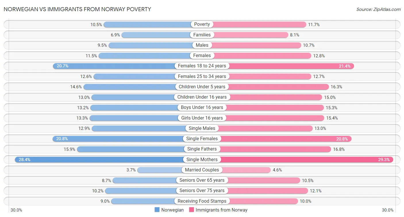 Norwegian vs Immigrants from Norway Poverty