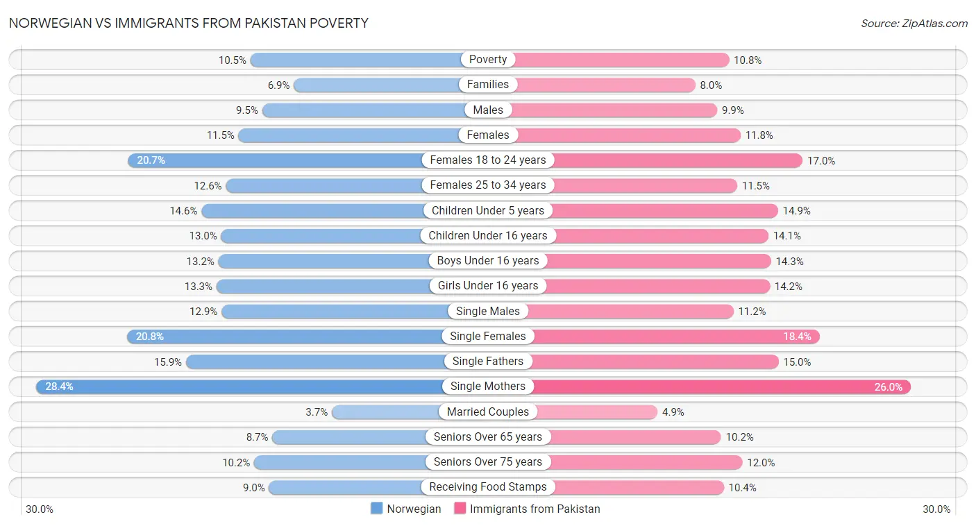 Norwegian vs Immigrants from Pakistan Poverty