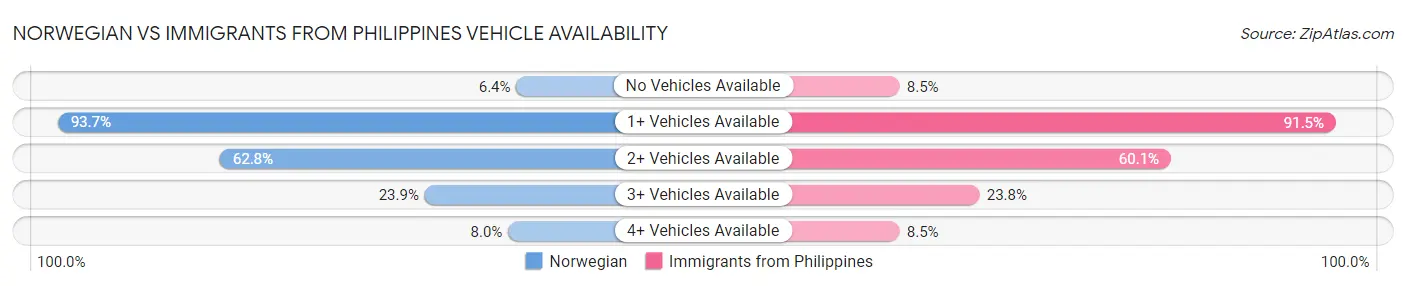 Norwegian vs Immigrants from Philippines Vehicle Availability