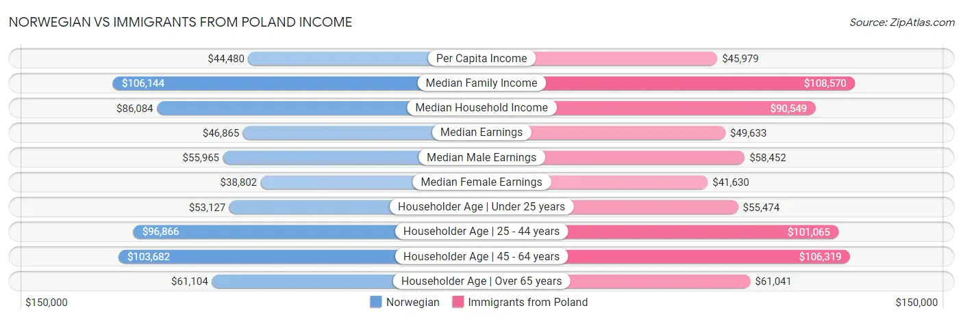 Norwegian vs Immigrants from Poland Income