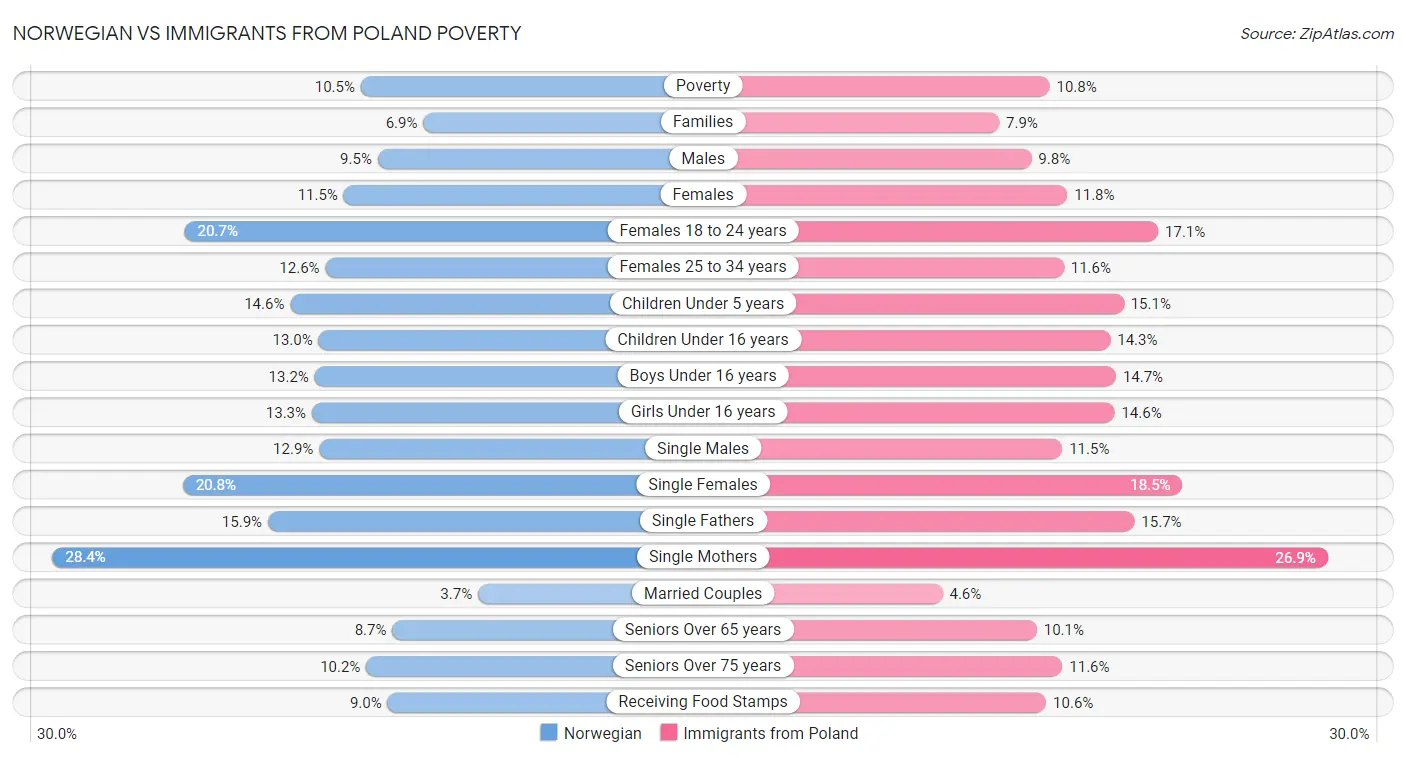 Norwegian vs Immigrants from Poland Poverty