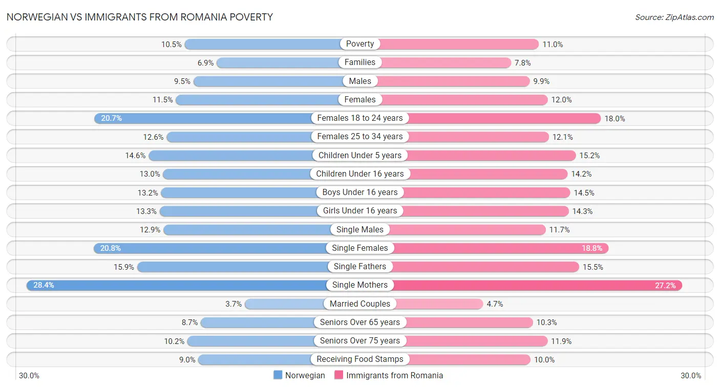 Norwegian vs Immigrants from Romania Poverty
