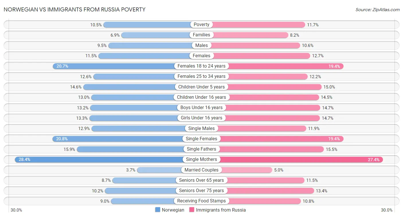 Norwegian vs Immigrants from Russia Poverty