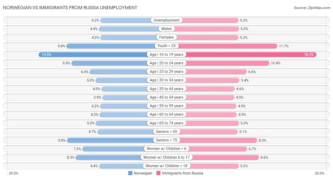 Norwegian vs Immigrants from Russia Unemployment
