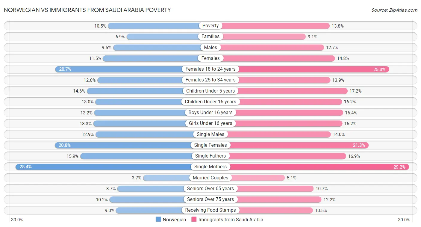 Norwegian vs Immigrants from Saudi Arabia Poverty