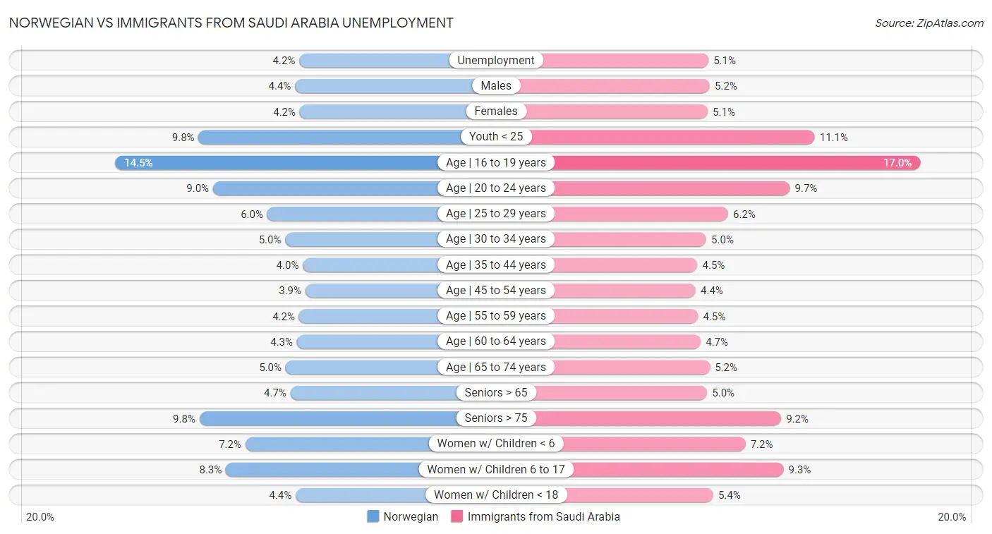Norwegian vs Immigrants from Saudi Arabia Unemployment