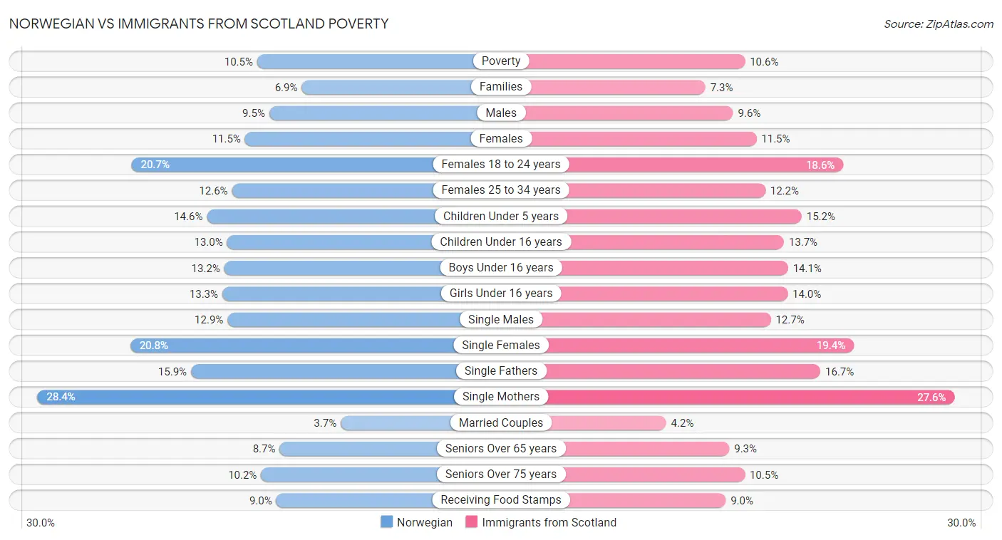 Norwegian vs Immigrants from Scotland Poverty