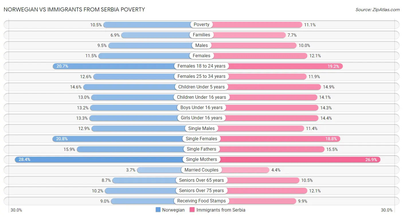 Norwegian vs Immigrants from Serbia Poverty