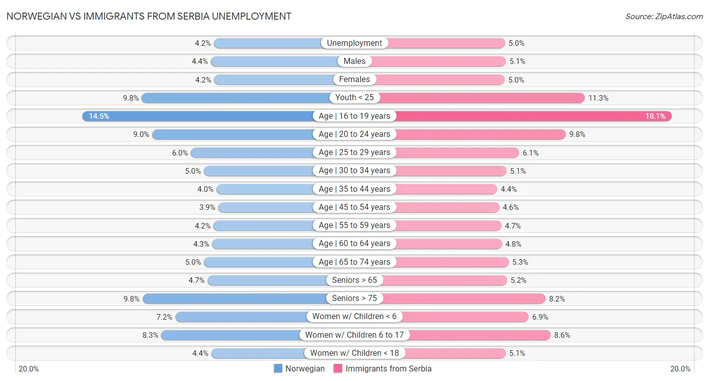 Norwegian vs Immigrants from Serbia Unemployment