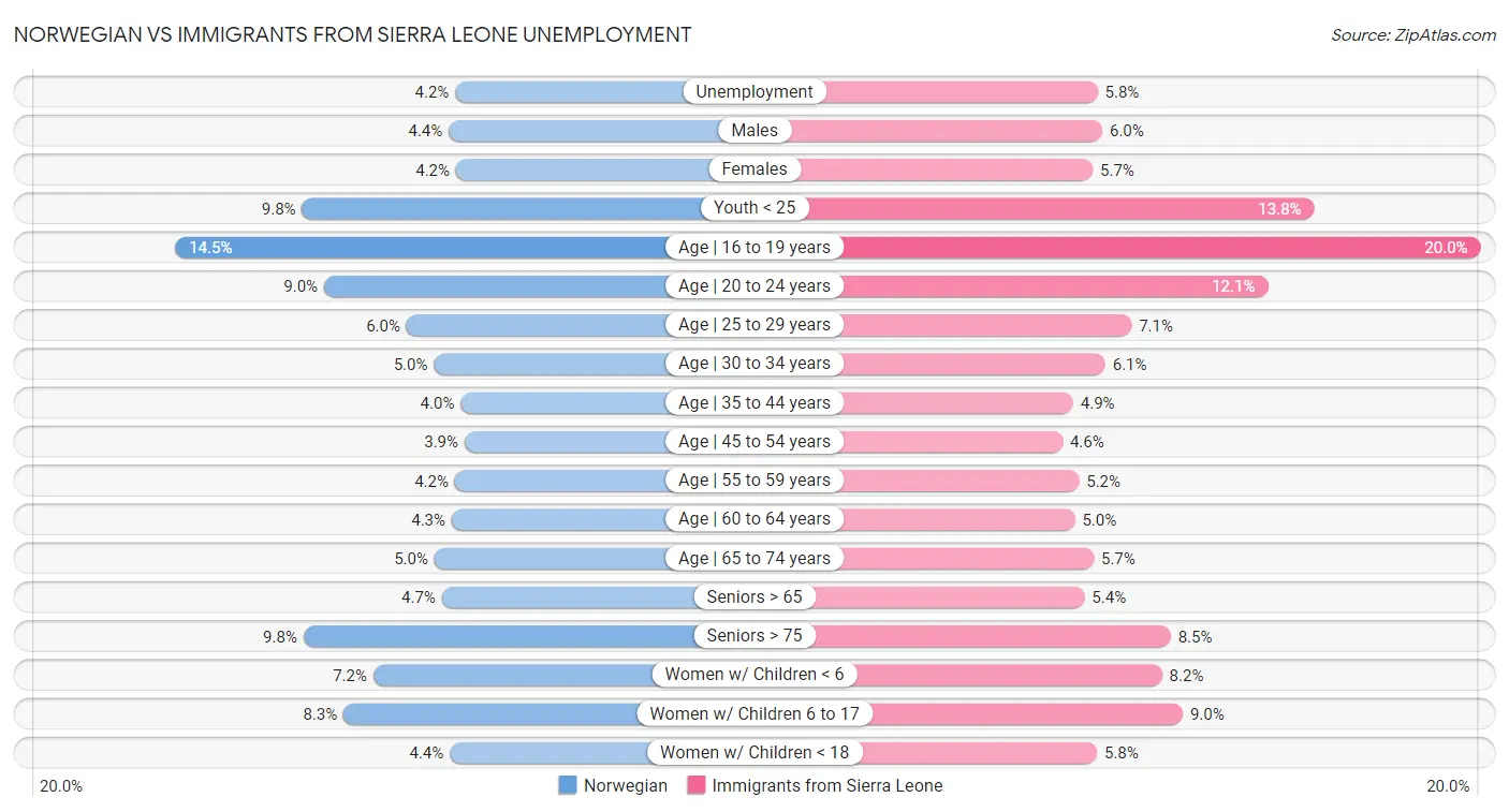 Norwegian vs Immigrants from Sierra Leone Unemployment