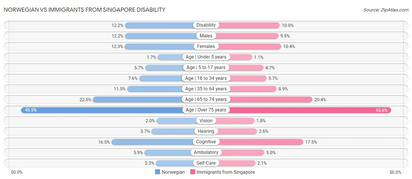 Norwegian vs Immigrants from Singapore Disability