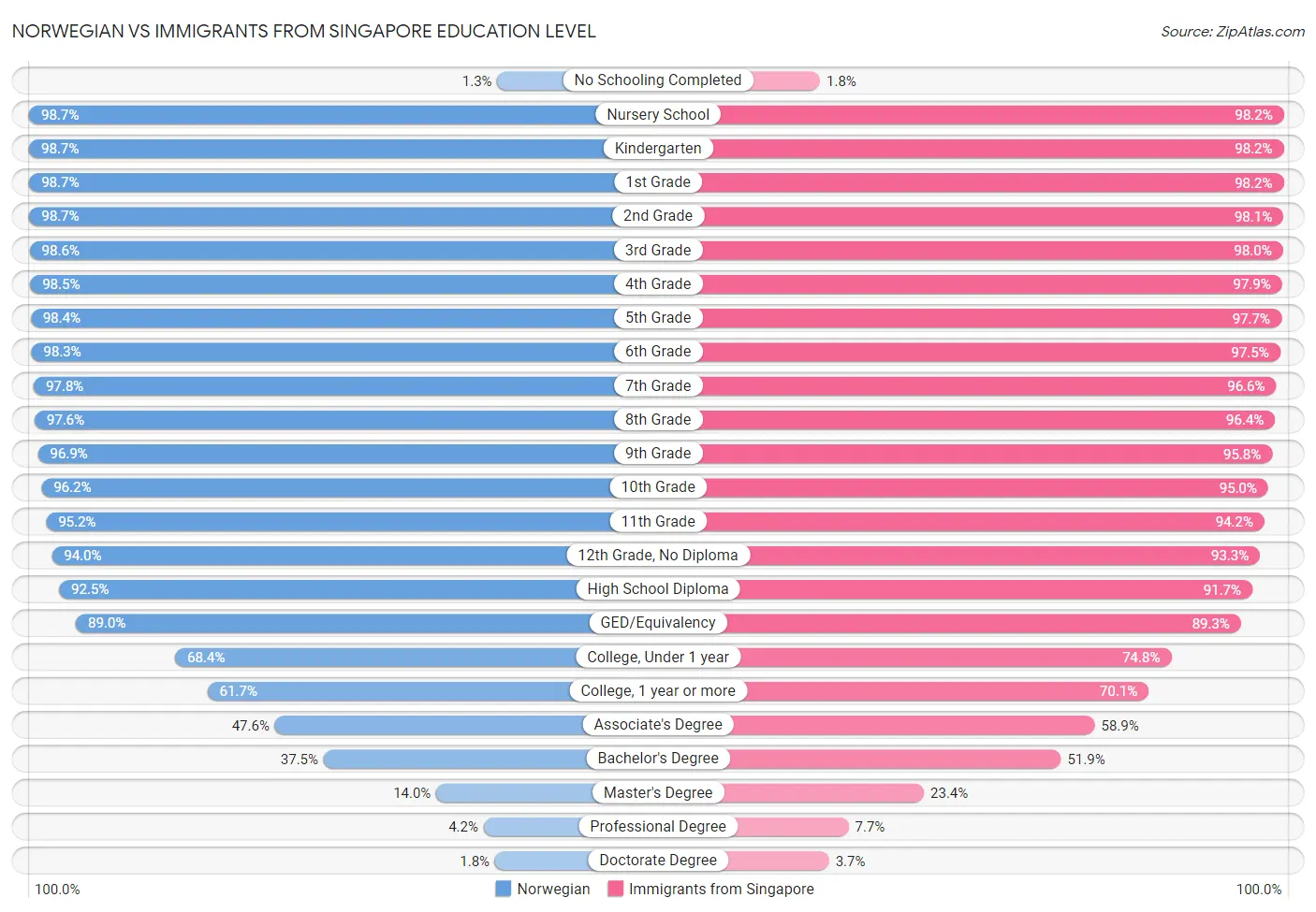 Norwegian vs Immigrants from Singapore Education Level