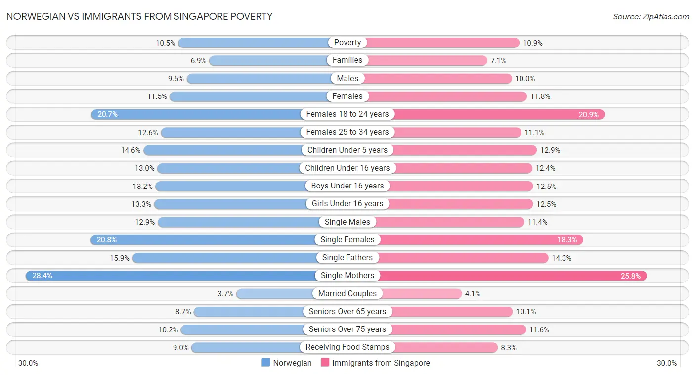 Norwegian vs Immigrants from Singapore Poverty