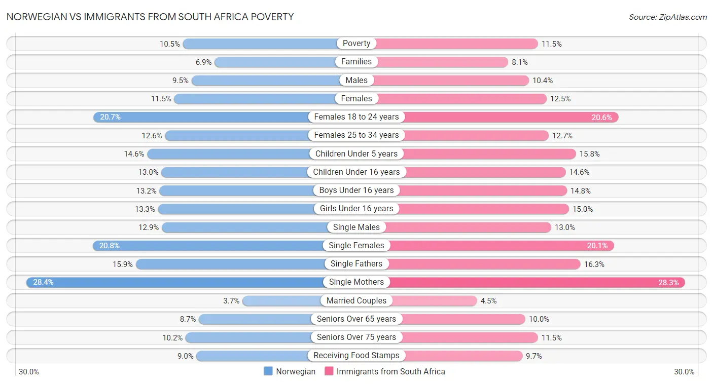 Norwegian vs Immigrants from South Africa Poverty