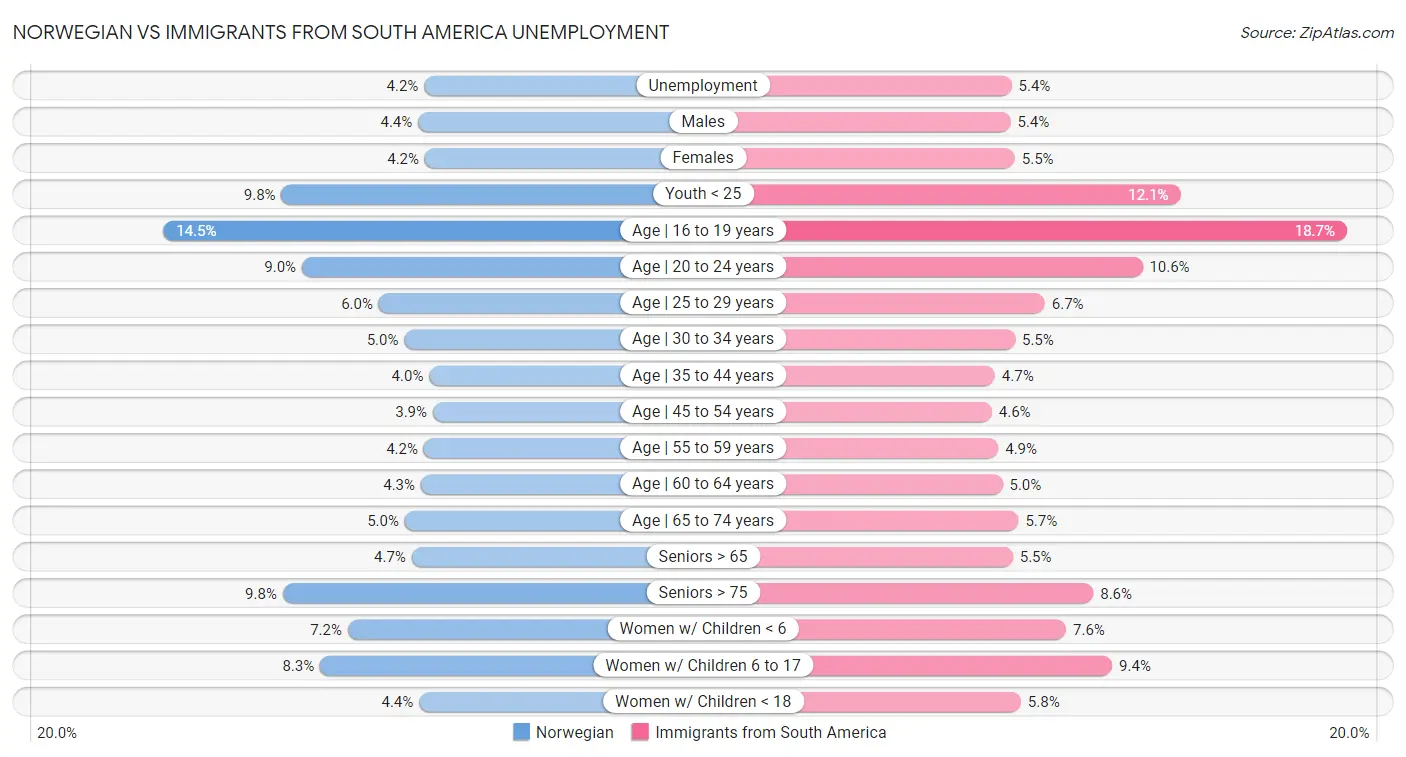 Norwegian vs Immigrants from South America Unemployment