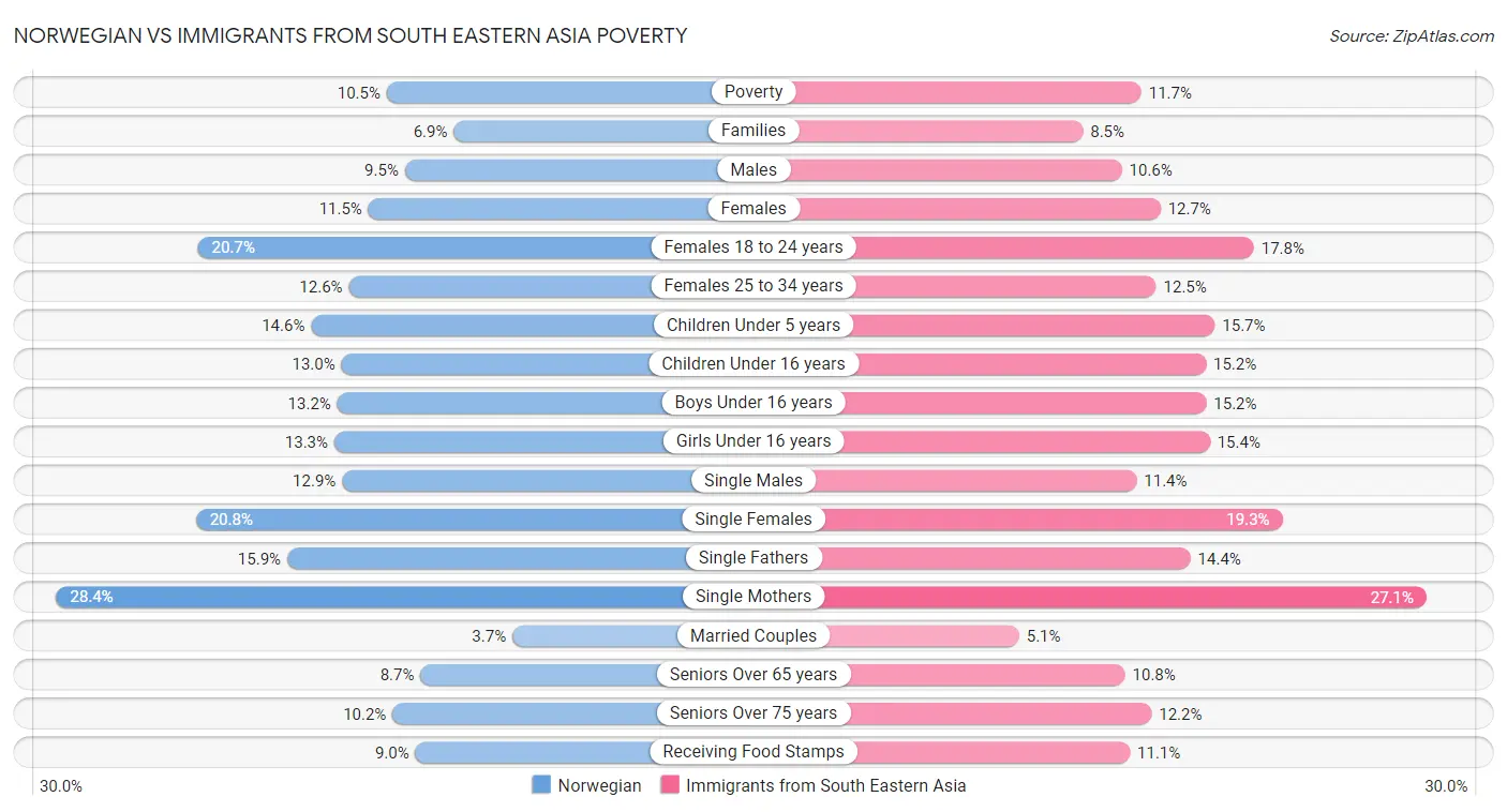 Norwegian vs Immigrants from South Eastern Asia Poverty