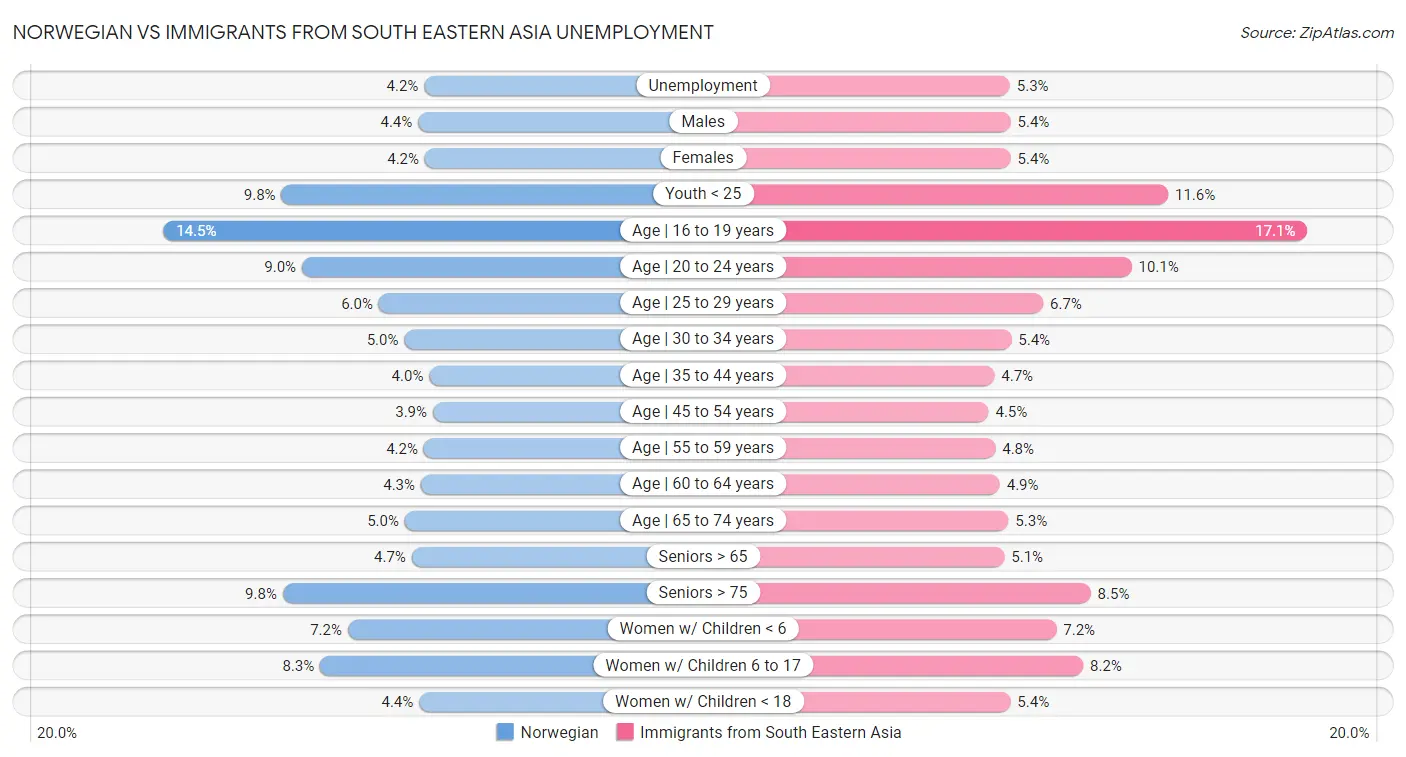 Norwegian vs Immigrants from South Eastern Asia Unemployment