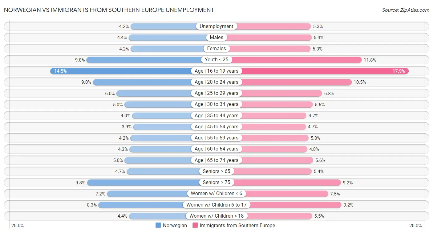 Norwegian vs Immigrants from Southern Europe Unemployment