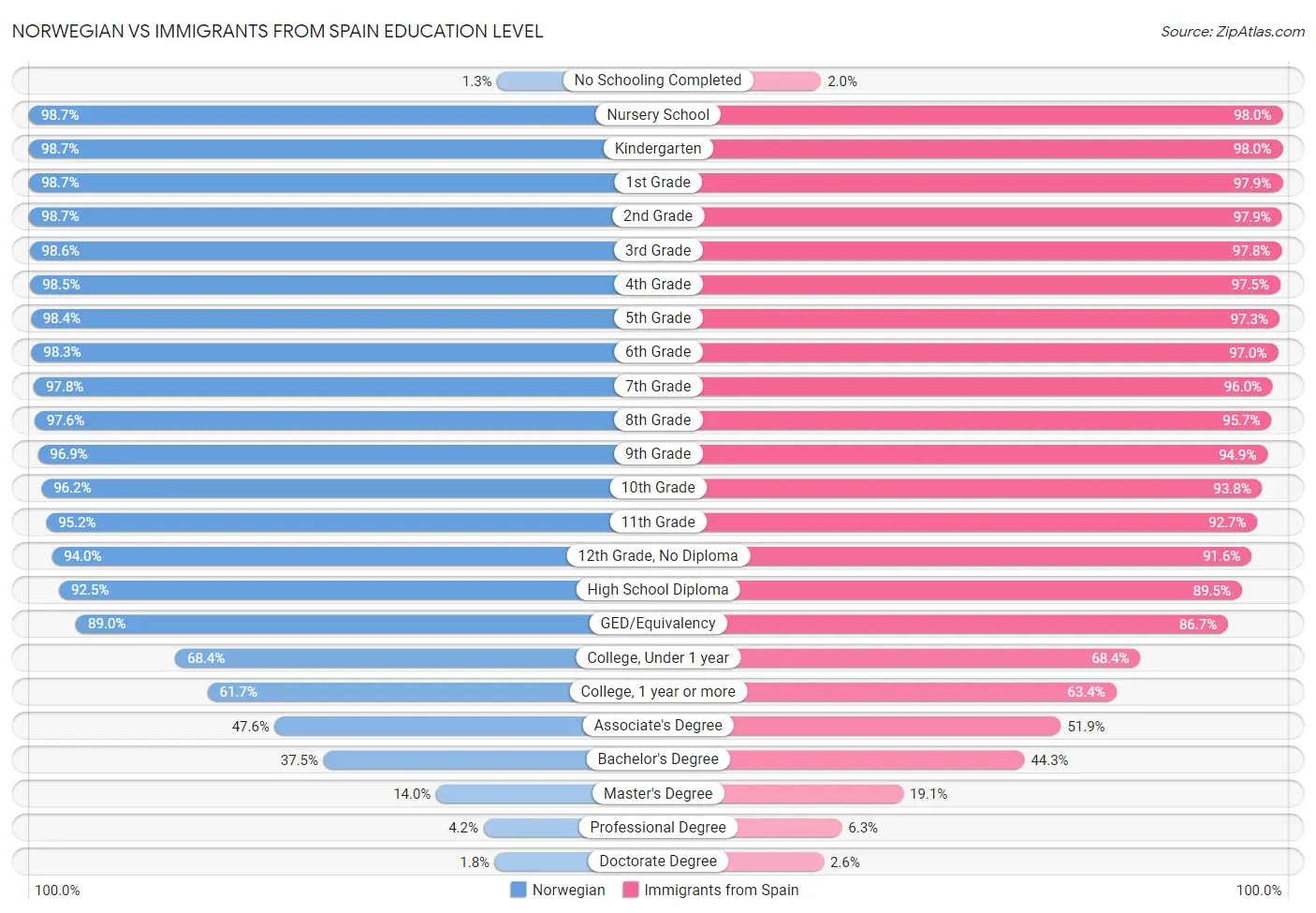 Norwegian vs Immigrants from Spain Education Level