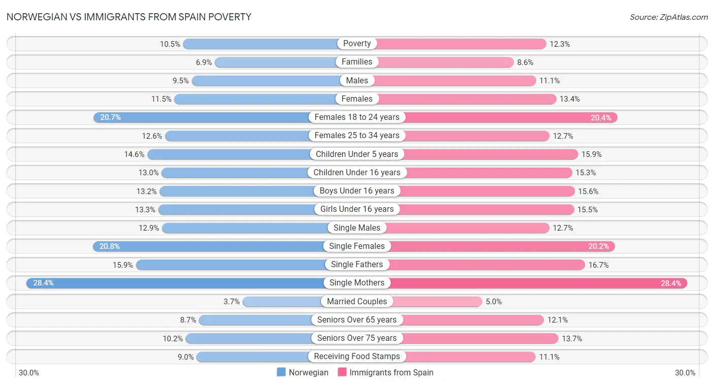 Norwegian vs Immigrants from Spain Poverty