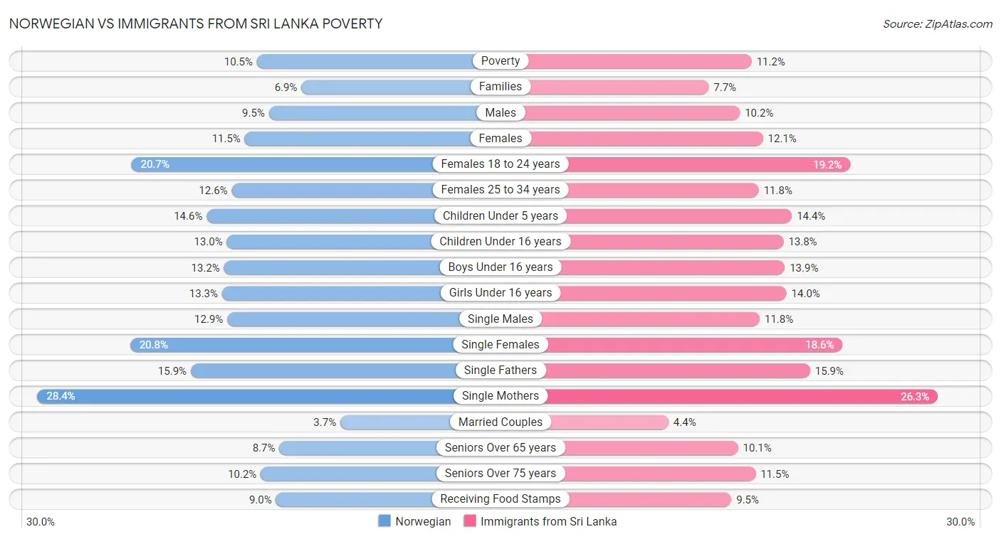 Norwegian vs Immigrants from Sri Lanka Poverty