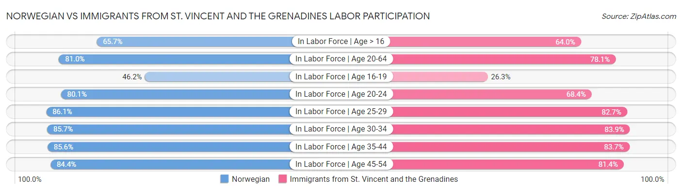 Norwegian vs Immigrants from St. Vincent and the Grenadines Labor Participation