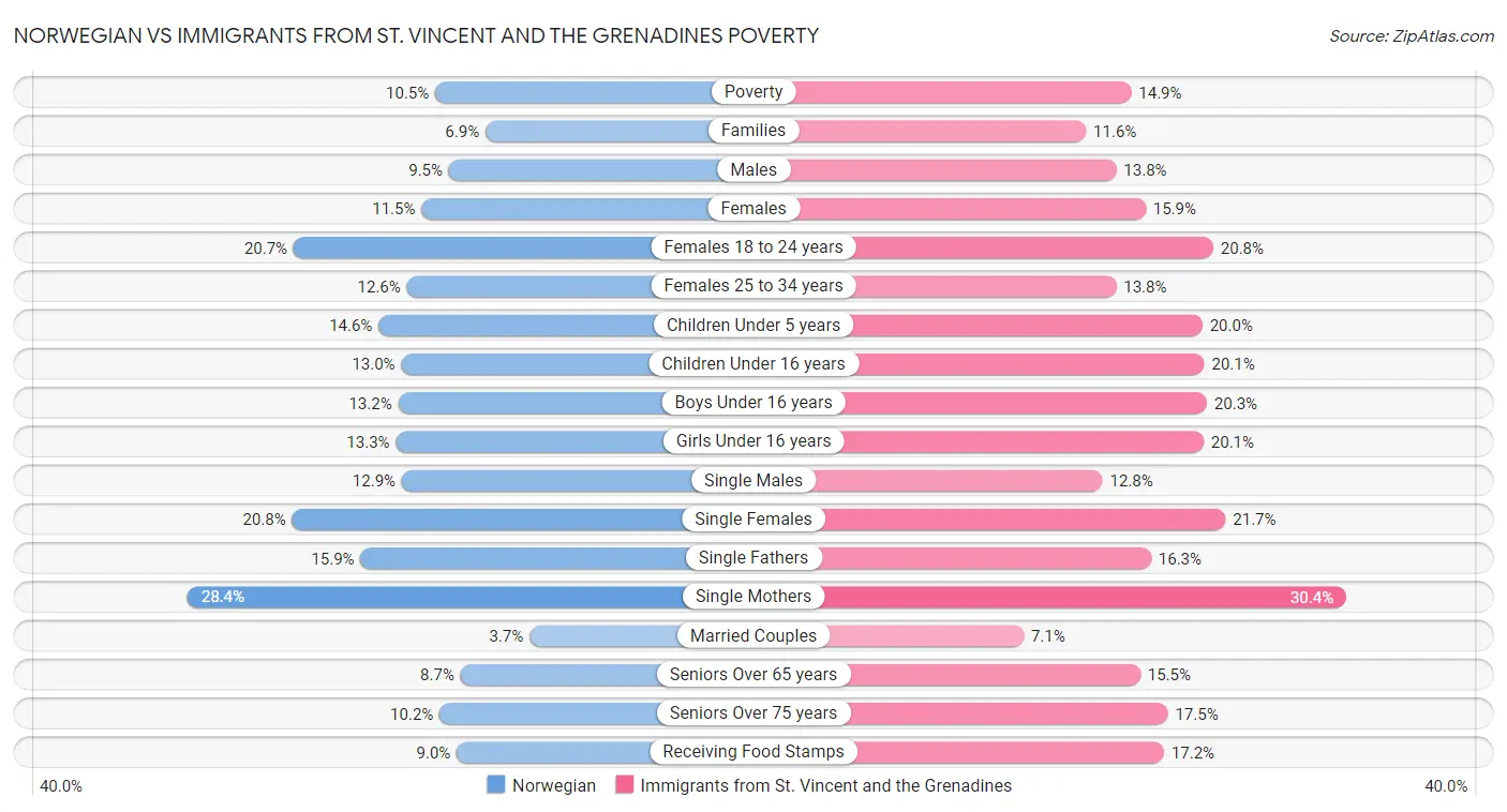 Norwegian vs Immigrants from St. Vincent and the Grenadines Poverty