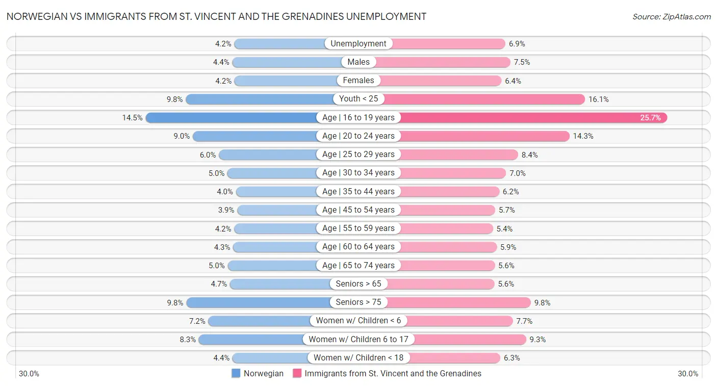 Norwegian vs Immigrants from St. Vincent and the Grenadines Unemployment