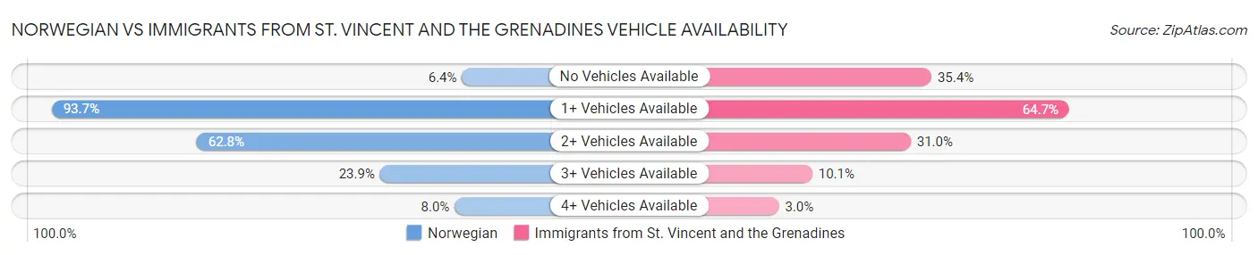 Norwegian vs Immigrants from St. Vincent and the Grenadines Vehicle Availability