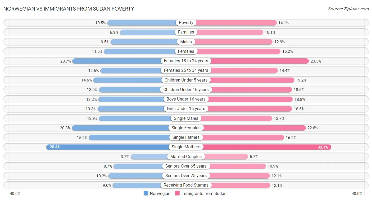 Norwegian vs Immigrants from Sudan Poverty