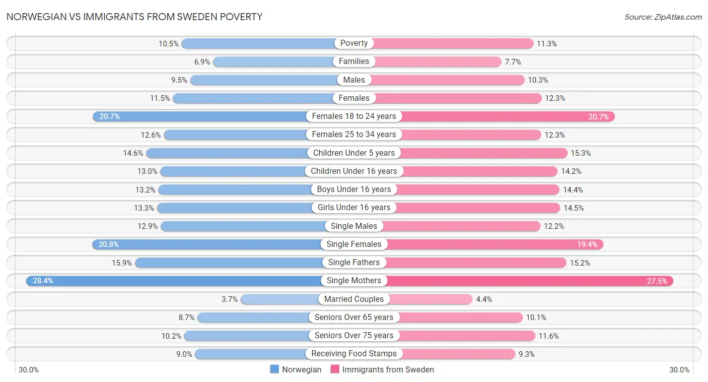 Norwegian vs Immigrants from Sweden Poverty