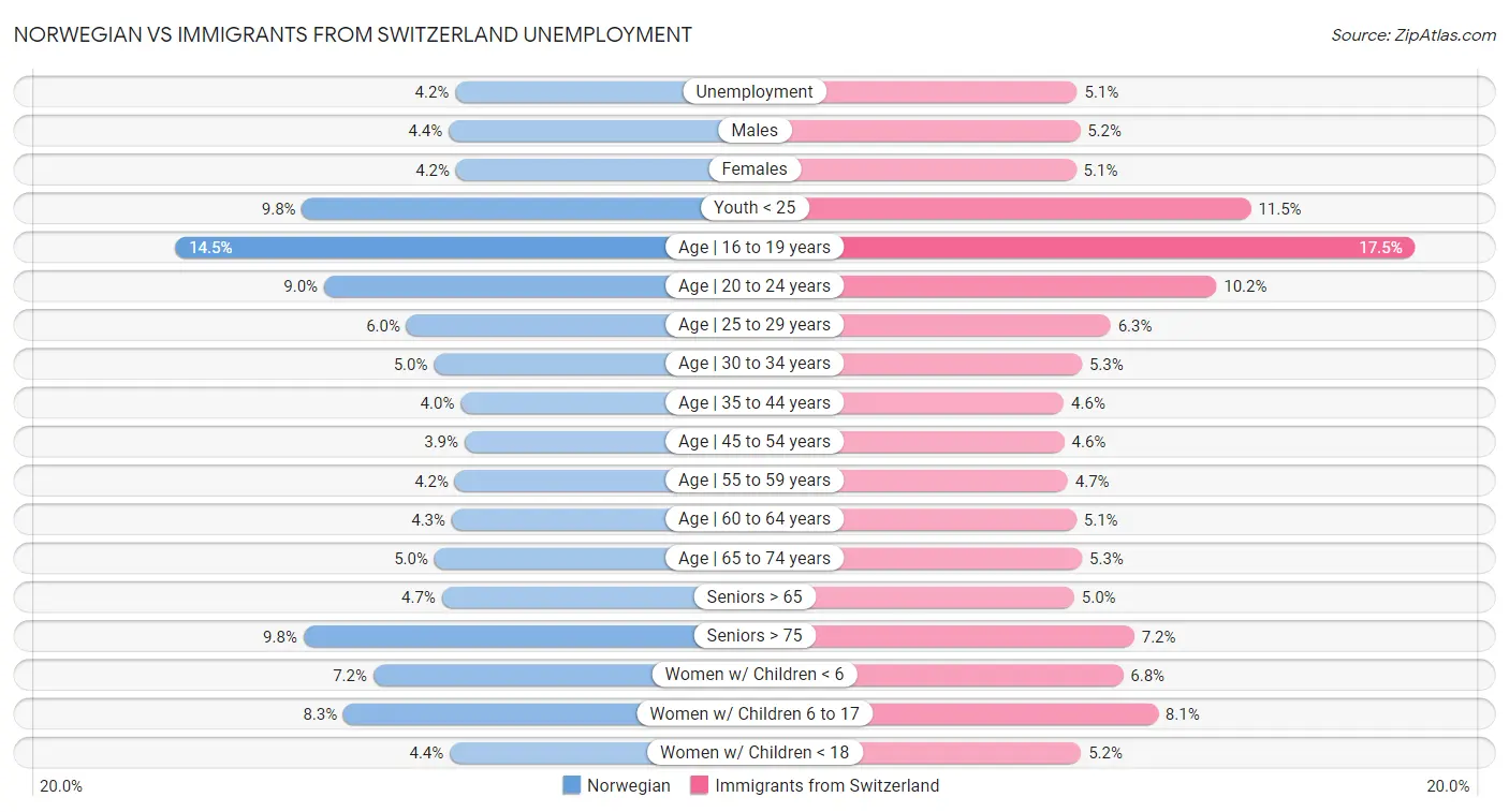 Norwegian vs Immigrants from Switzerland Unemployment