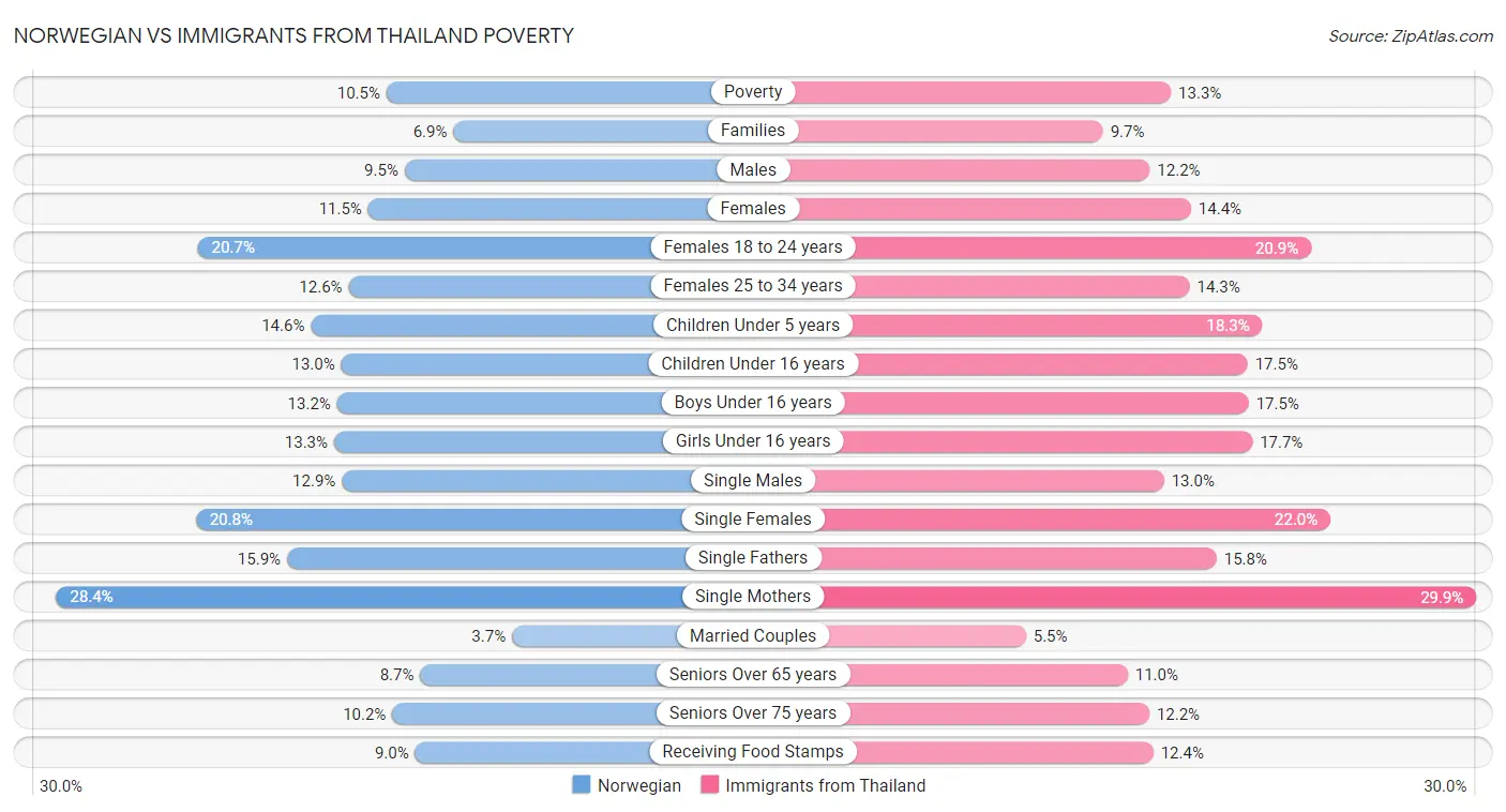 Norwegian vs Immigrants from Thailand Poverty