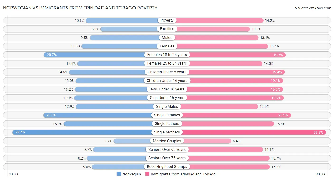 Norwegian vs Immigrants from Trinidad and Tobago Poverty
