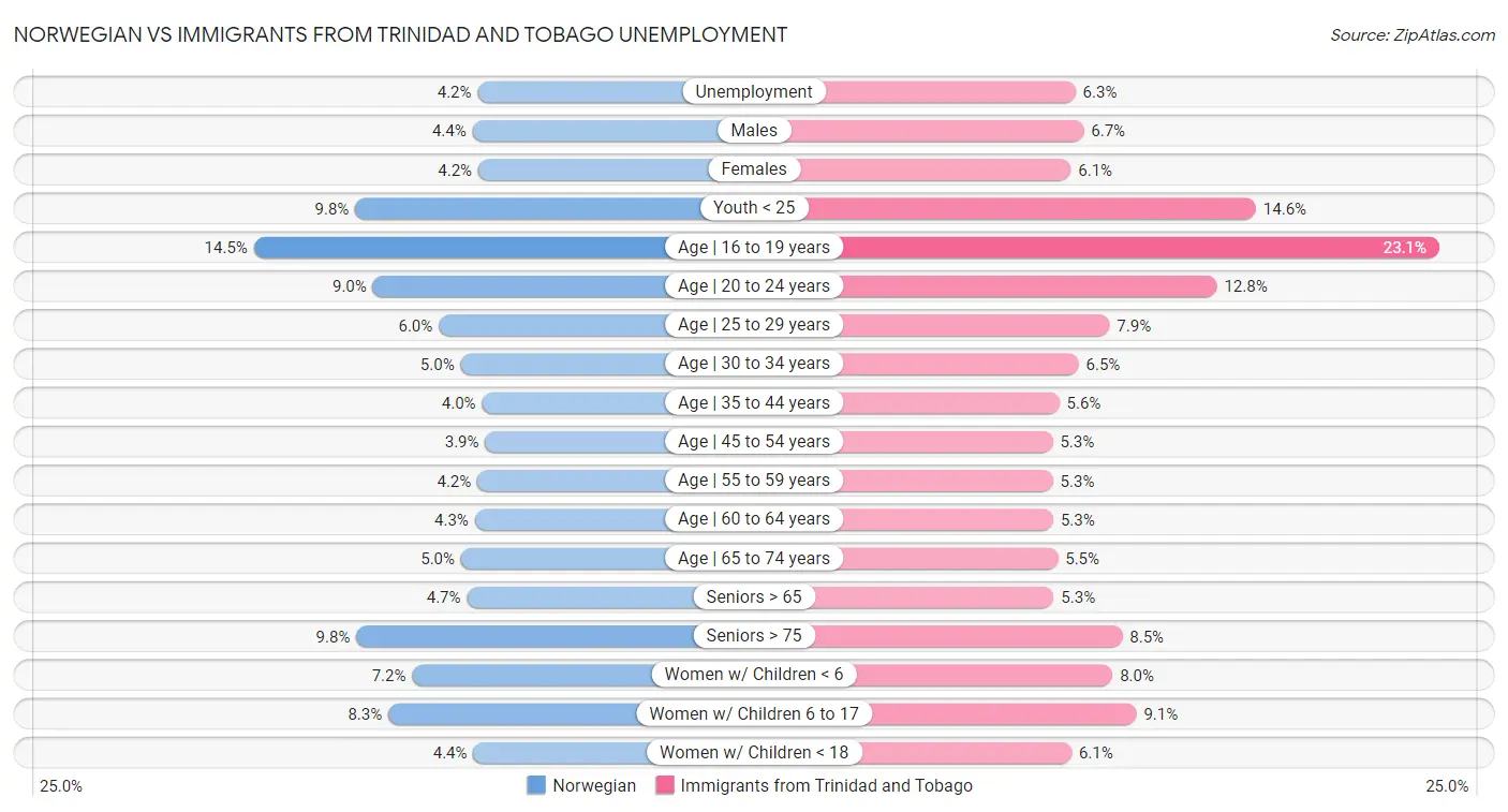 Norwegian vs Immigrants from Trinidad and Tobago Unemployment