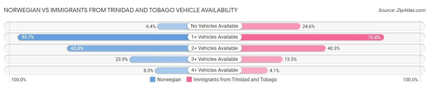 Norwegian vs Immigrants from Trinidad and Tobago Vehicle Availability