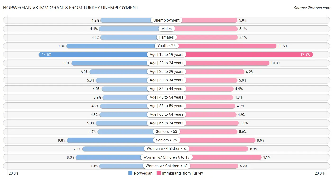 Norwegian vs Immigrants from Turkey Unemployment
