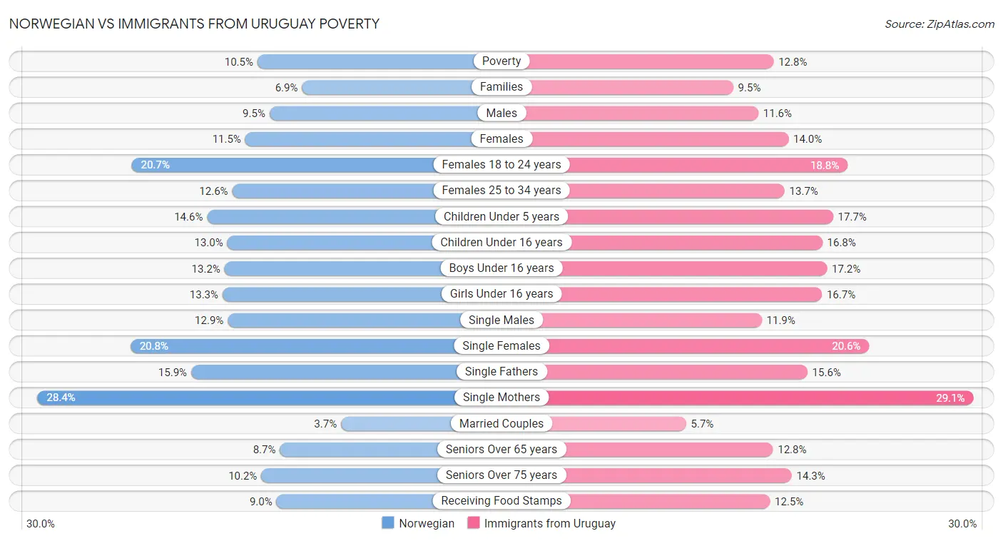 Norwegian vs Immigrants from Uruguay Poverty